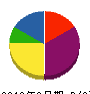 和晃建設 貸借対照表 2012年9月期