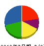 栄進運輸 貸借対照表 2012年7月期