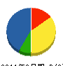 市川土建 貸借対照表 2011年6月期