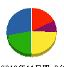 大栄電設 貸借対照表 2012年11月期