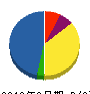 エスケイ工事 貸借対照表 2010年3月期