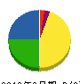 トーシスアクティス 貸借対照表 2010年3月期