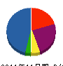ユニコス 貸借対照表 2011年11月期