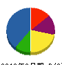 共栄土木運輸 貸借対照表 2012年3月期
