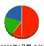 仙南緑化園 貸借対照表 2010年1月期