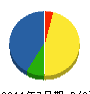 アイワ電設 貸借対照表 2011年7月期