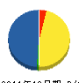 サンワ建工 貸借対照表 2011年10月期