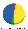 エリア・クリエイション 貸借対照表 2010年12月期