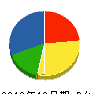 亀井組 貸借対照表 2010年10月期