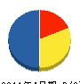 ＡＢＣテクノス 貸借対照表 2011年4月期