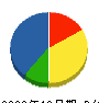 宮平建設 貸借対照表 2009年12月期