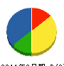 近畿ビル・サービス 貸借対照表 2011年3月期