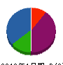 長岡設備工業 貸借対照表 2013年1月期