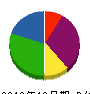 松寿園 貸借対照表 2010年12月期