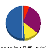 ダイゼン空調設備 貸借対照表 2012年4月期