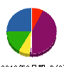 河原電気通信 貸借対照表 2010年6月期