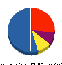 伊賀設備 貸借対照表 2010年3月期