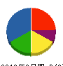 モチダ総合防災設備 貸借対照表 2012年3月期
