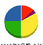 目黒製作所 貸借対照表 2010年9月期