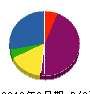 大橋総合設備 貸借対照表 2012年2月期