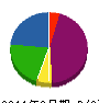川口興業 貸借対照表 2011年8月期