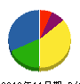 西田組 貸借対照表 2012年11月期