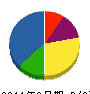 西野電気 貸借対照表 2011年8月期