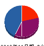 鹿児島イーデン電気 貸借対照表 2012年11月期