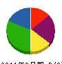 河内土木 貸借対照表 2011年3月期