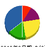 滝川緑化建設 貸借対照表 2010年8月期