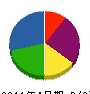 吉武設備工業 貸借対照表 2011年4月期