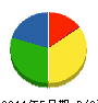 喜美代建設 貸借対照表 2011年5月期