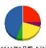 明電環境サービス 貸借対照表 2011年3月期