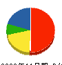 関東制水 貸借対照表 2009年11月期