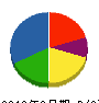 青山塗装 貸借対照表 2012年2月期