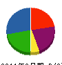 西丹陸運 貸借対照表 2011年9月期