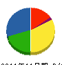 鈴木建設 貸借対照表 2011年11月期
