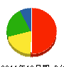 遠藤造園 貸借対照表 2011年12月期