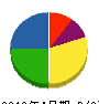 中川組 貸借対照表 2012年4月期