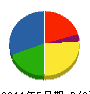 弘栄工業 貸借対照表 2011年5月期