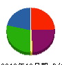 日昇機工 貸借対照表 2010年10月期