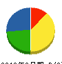 石坂塗装 貸借対照表 2010年6月期