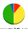 木ノ内建設 貸借対照表 2011年9月期