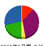 アサノ電設 貸借対照表 2010年9月期