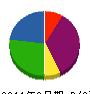 山崎建材 貸借対照表 2011年3月期