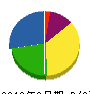 栗山建設 貸借対照表 2012年3月期