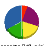 マルタカ高橋組 貸借対照表 2009年3月期