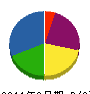 セイワ電気工事 貸借対照表 2011年8月期