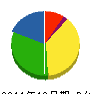 古澤建設 貸借対照表 2011年12月期
