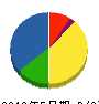 鹿児島デンシン 貸借対照表 2010年5月期